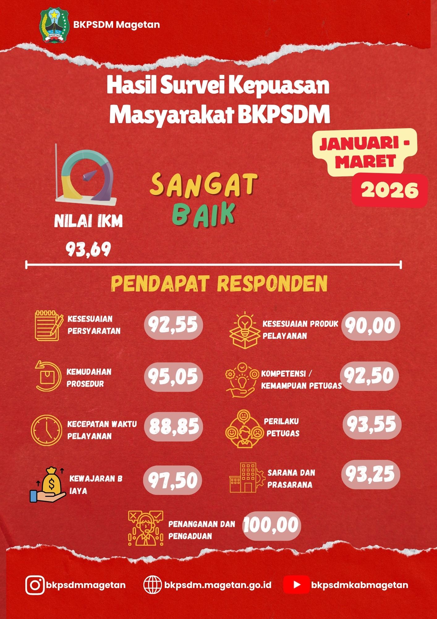 Capaian Indeks Kepuasan Masyarakat BKPSDM Magetan Periode Januari–Maret 2026